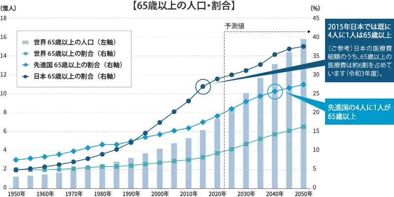 65歳