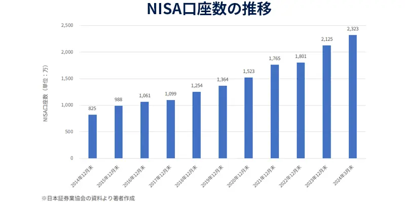 NISA口座数の推移