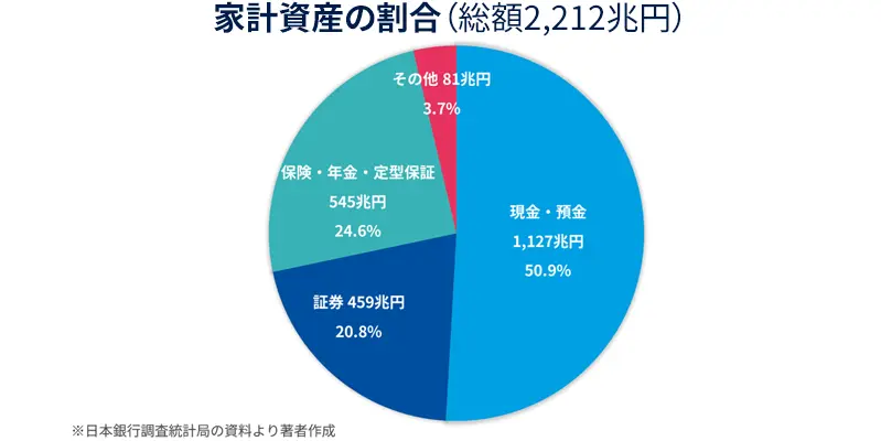 家計資産の割合