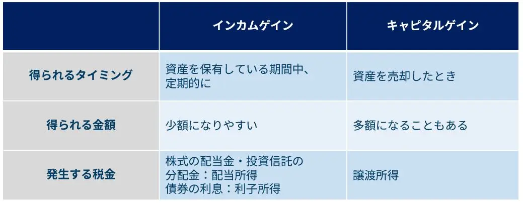 インカムゲインとキャピタルゲインの特徴