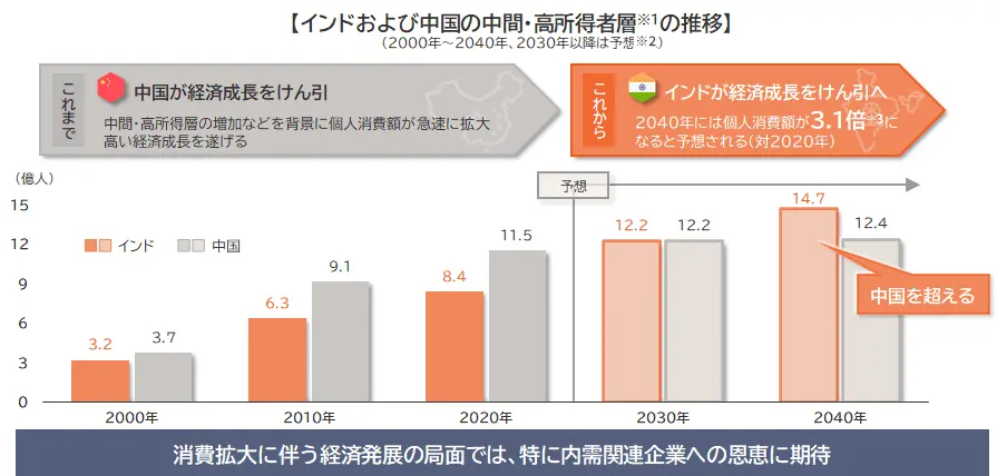 インドおよび中国の中間・高所得者層の推移
