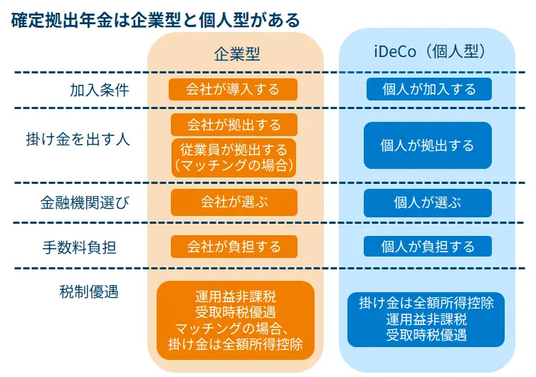 確定拠出年金は企業型と個人型がある