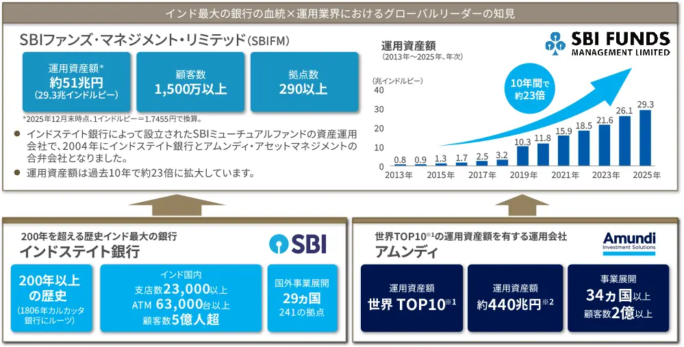 インド最大の銀行の血統×運用業界におけるグローバルリーダーの知見
