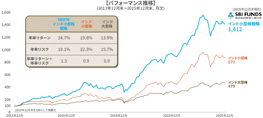 パフォーマンス推移