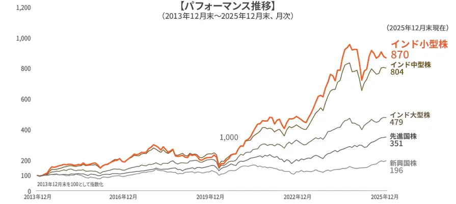 パフォーマンス推移