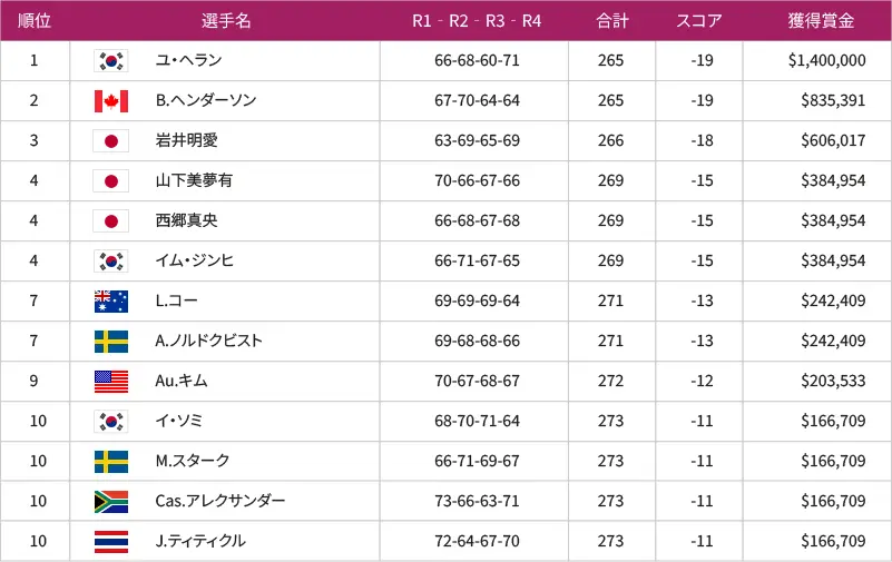 アムンディ・エビアン選手権2026リーダーボード