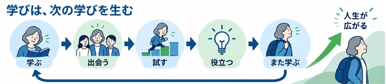 学びは、次の学びを生む
