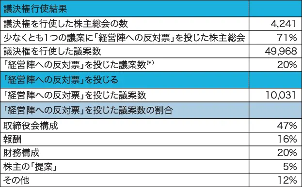 2020年のパリチームによる議決権⾏使結果