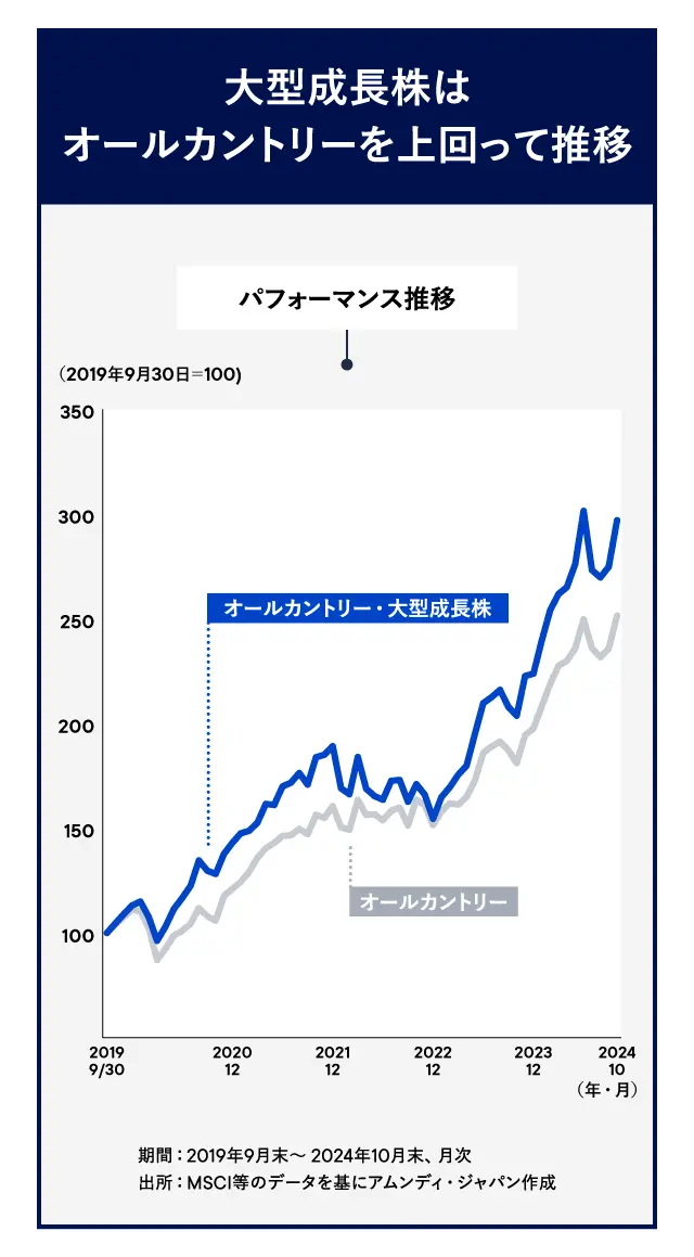 大型成長株はオールカントリーを上回って推移