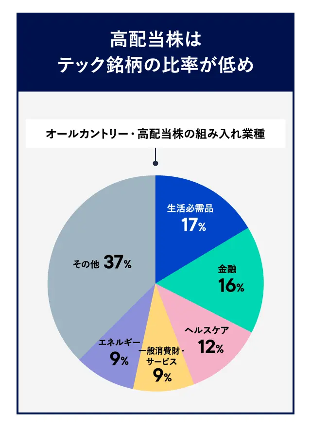 高配当株はテック銘柄の比率が低め