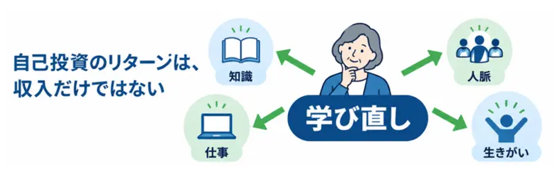 自己投資のリターンは、収入だけではない