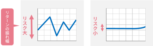 リスクとリターンの関係