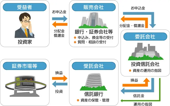 投資信託の仕組み