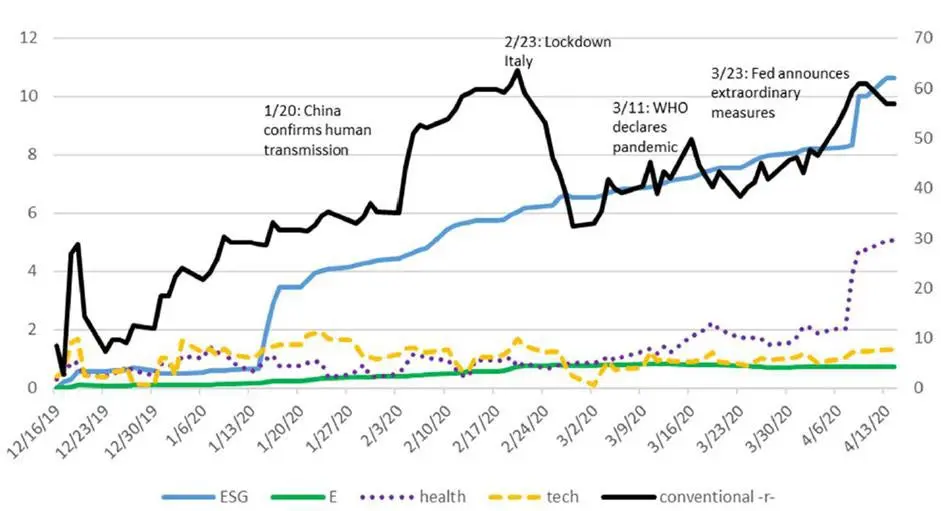 新型コロナウイルス危機における米国上場ETFへの累積資金流入量