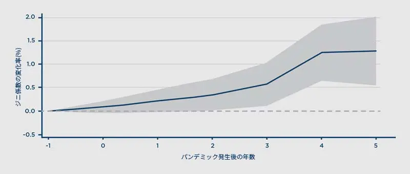 パンデミックが不平等に与える影響