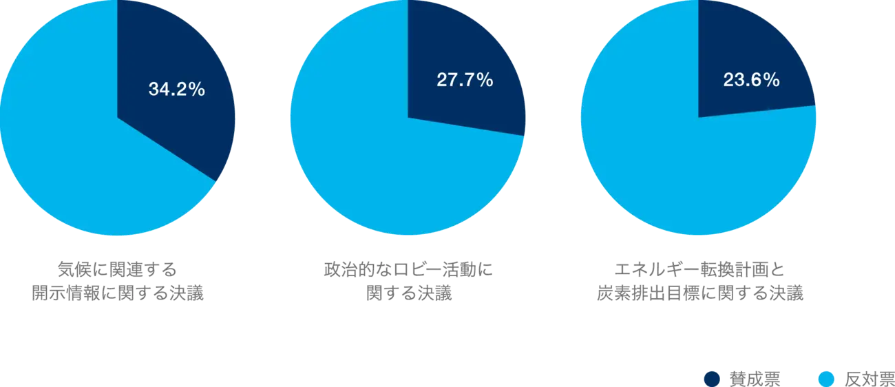 投資家は、どのような決議を好むのか