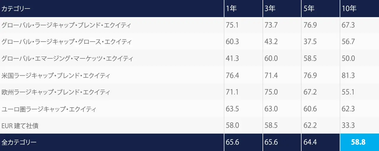 サステナブル・ファンドがモーニングスターのカテゴリー別平均パフォーマンスを上回っていた割合