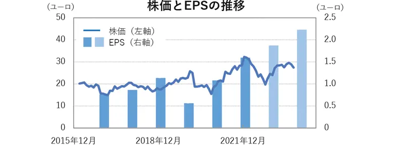 株価とEPSの推移（ヴェオリア・エンバイロメント）