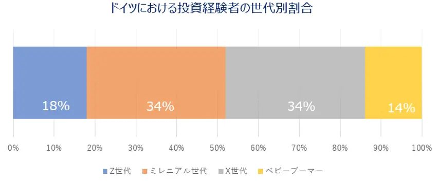 ドイツにおける投資経験者の世代別割合