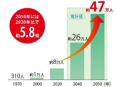 日本の100歳以上の人口推移