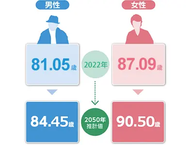 日本の平均寿命推移