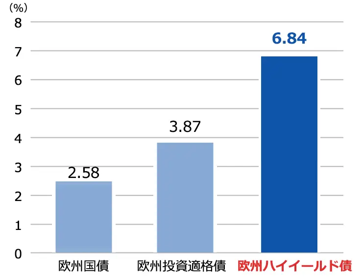 各債券利回りの水準