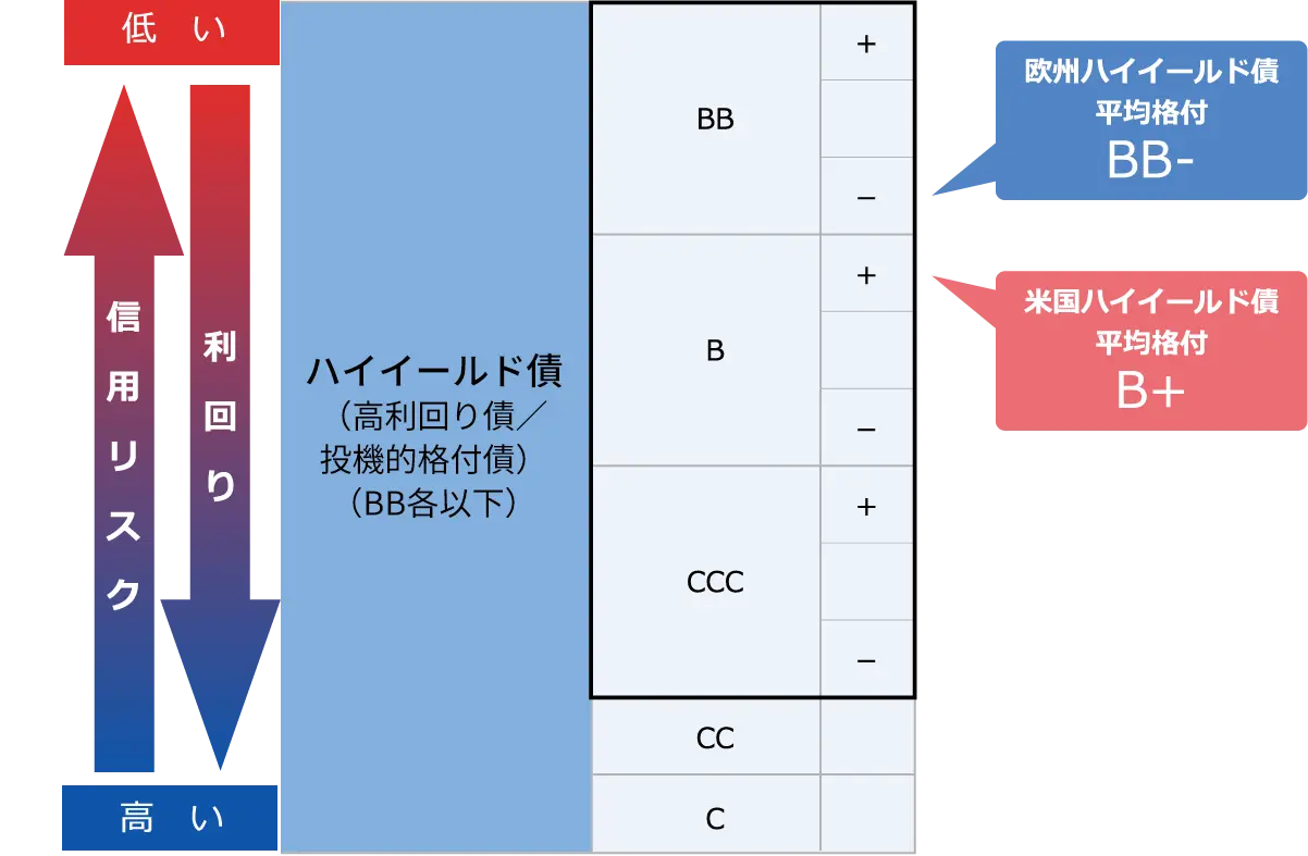 欧州と米国の入イールド債の平均格付け