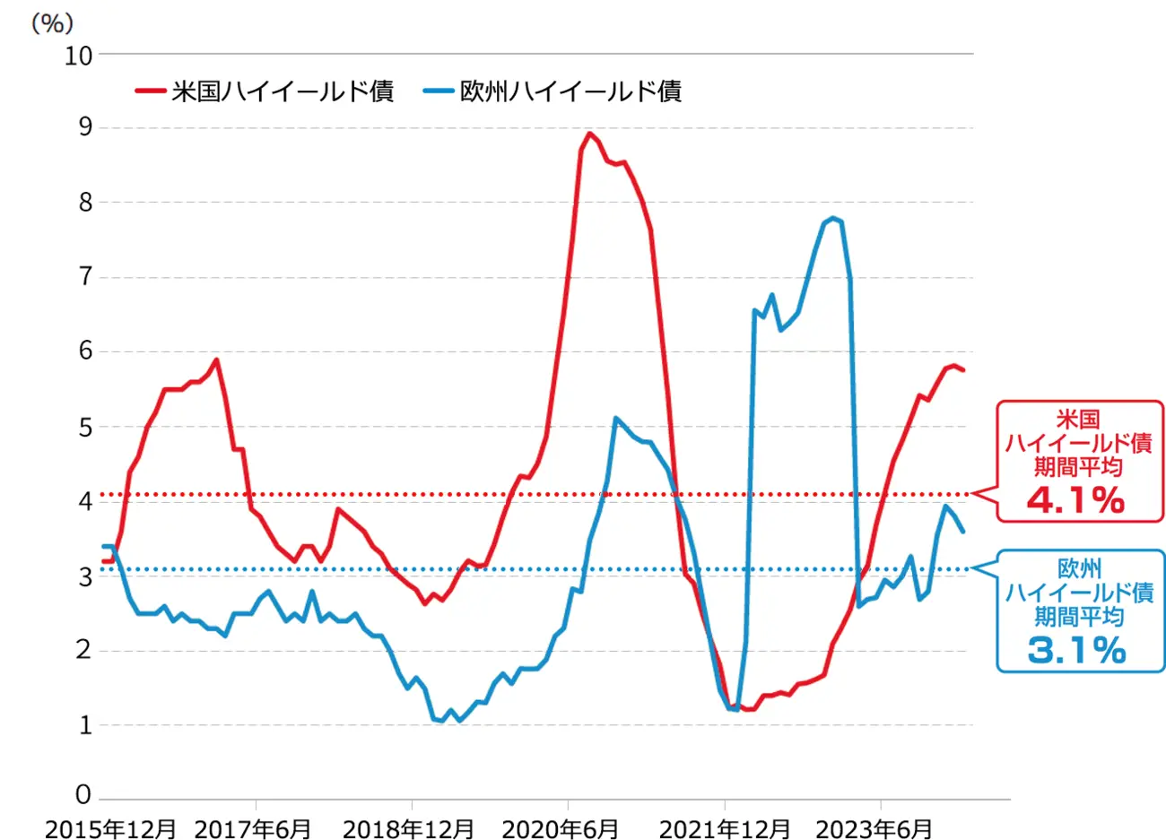 欧州と米国のハイイールド債のデフォルト率の推移