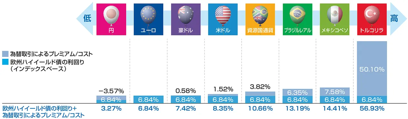 欧州ハイイールド債の利回り+為替取引によるプレミアム/コスト