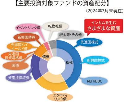 主要投資対象ファンドの資産配分