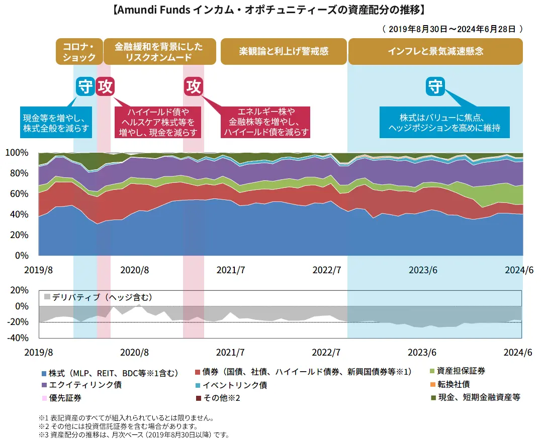 Amundi Funds インカム‧オポチュニティーズの資産配分の推移