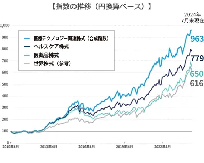 指数の推移（円換算ベース）