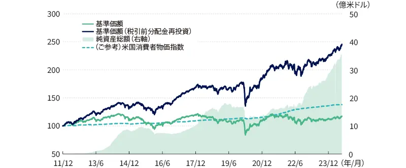 設定来の運用実績