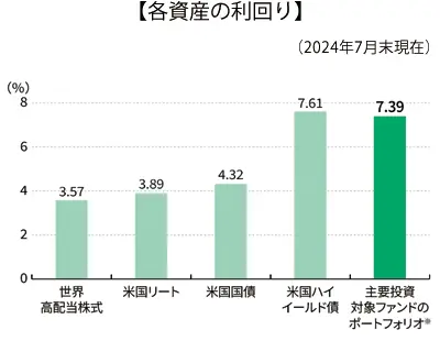 各資産の利回り