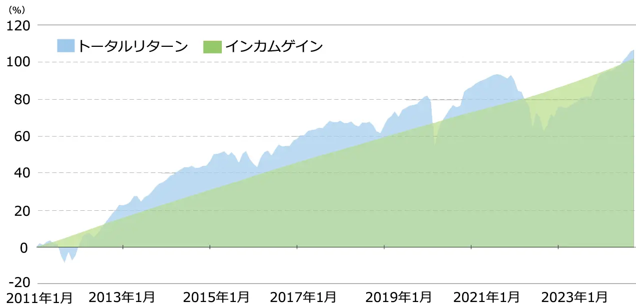 欧州ハイイールド債のトータルリターンとインカムゲインの推移