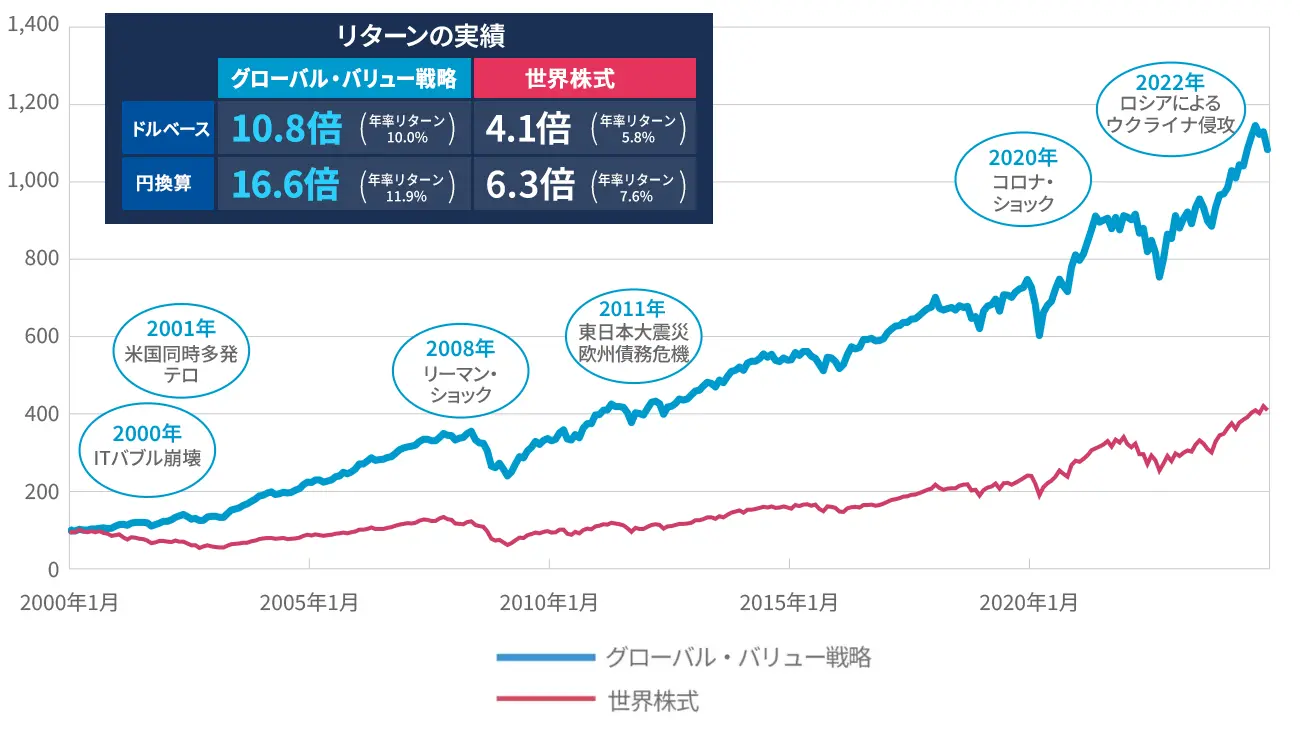 グローバル・バリュー戦略【累積リターンの推移（ドルベース）】