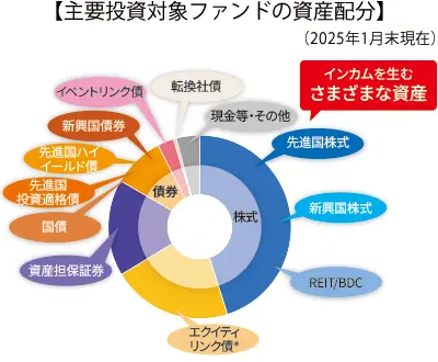 主要投資対象ファンドの資産配分