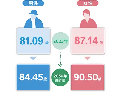 日本の平均寿命推移