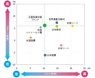 各資産のリスク・リターン特性（米ドルベース）