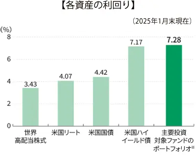 各資産の利回り