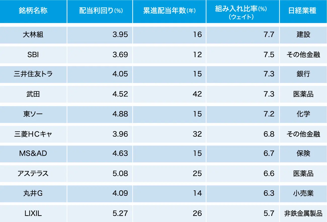 図表2_「日経累進高配当株指数（しっかりインカム）」の構成銘柄（組入上位10社）