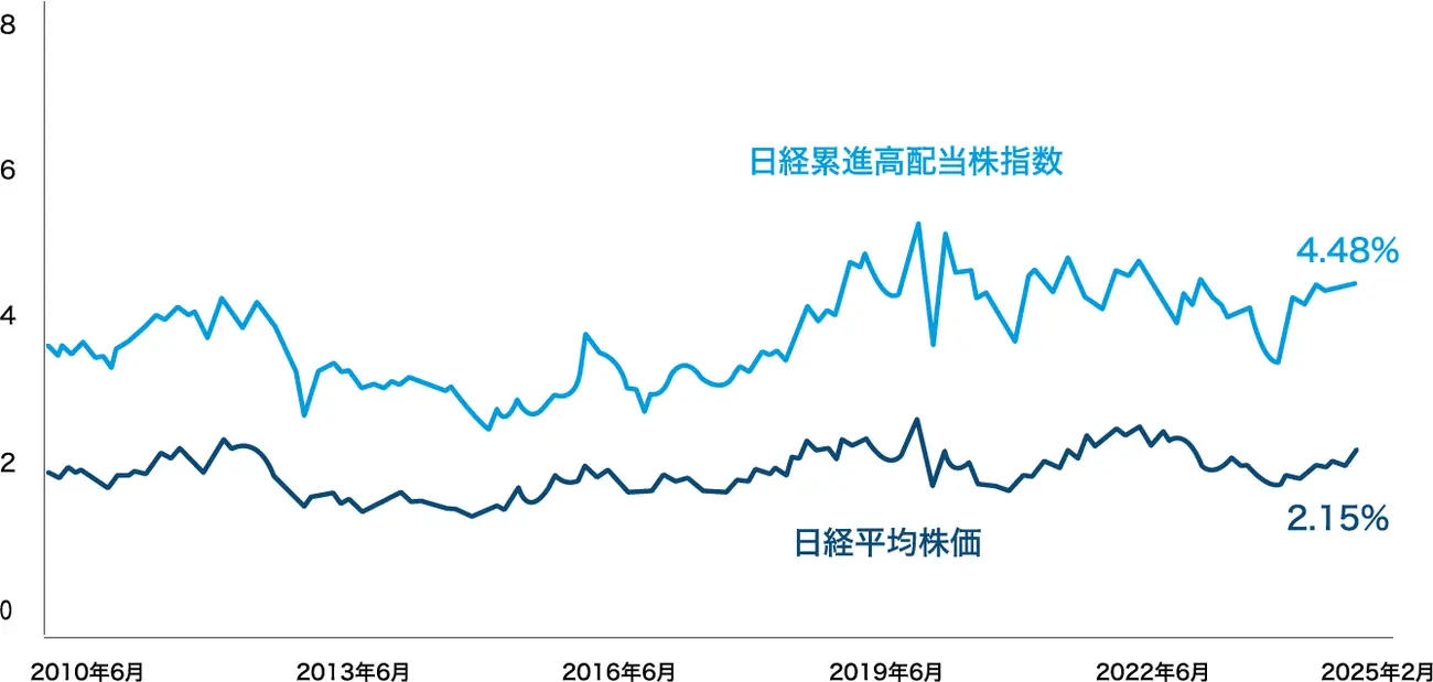 図表3_「日経累進高配当株指数（しっかりインカム）」と日経平均株価の配当利回りの推移