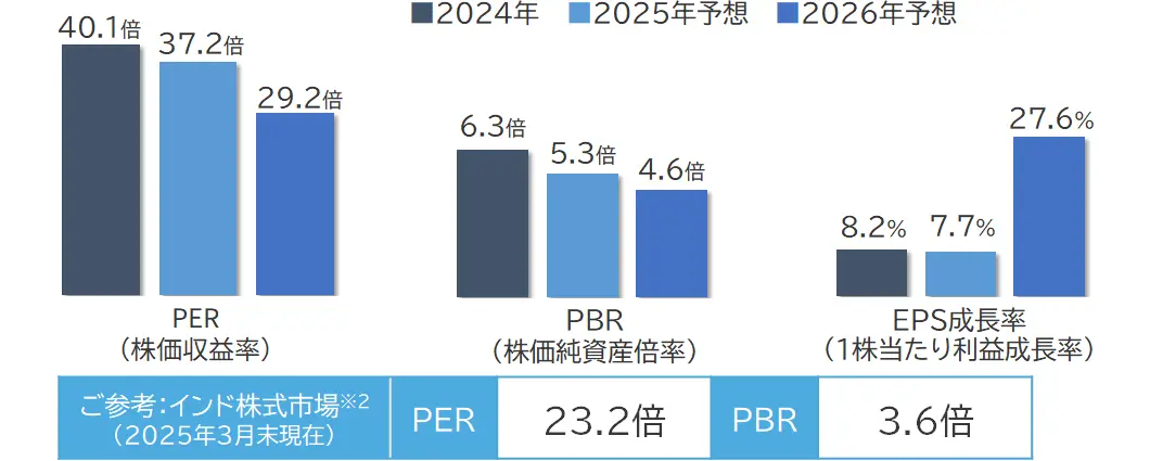 特性値