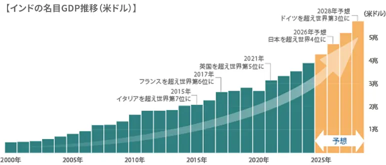 インドの名目GDP推移（米ドル）