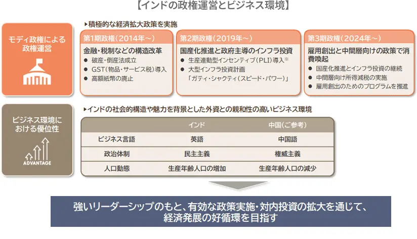 インドの政権運営とビジネス環境