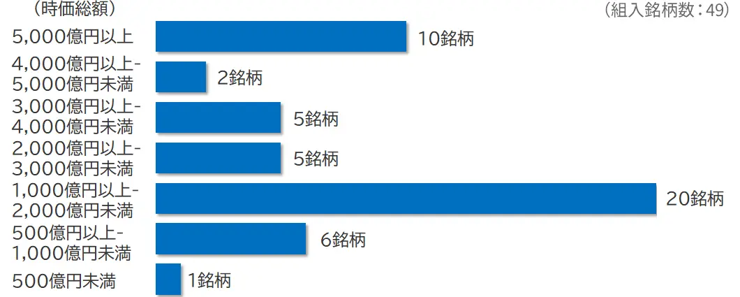 組入銘柄の時価総額別分布