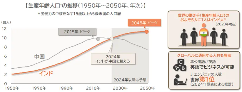 生産年齢人口の推移（1950年～2050年、年次）