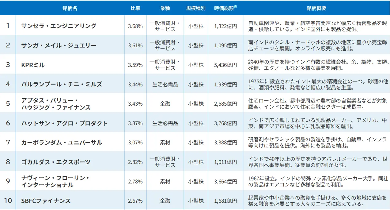 組入銘柄