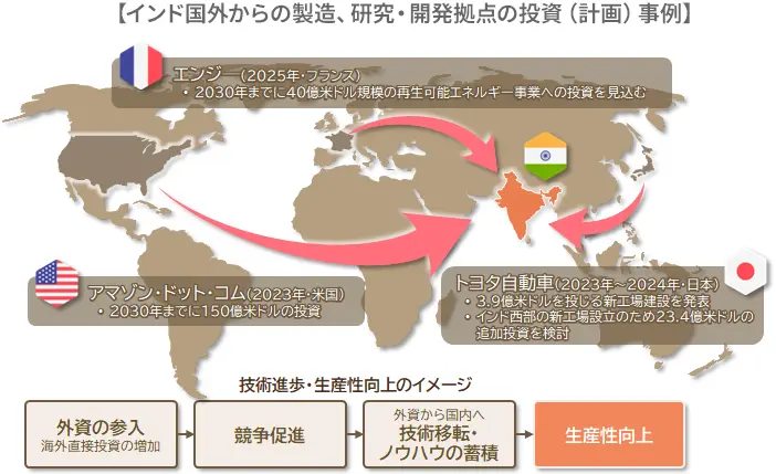 インド国外からの製造、研究・開発拠点の投資（計画）事例