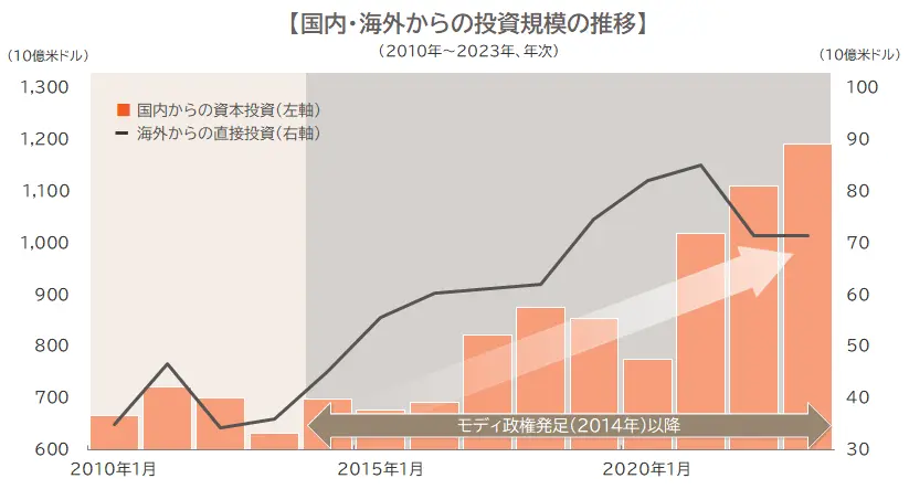 国内・海外からの投資規模推移